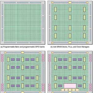 Spielfeld: Die einfachsten FPGAs beinhalten lediglich eine programmierbare Struktur und konfigurierbare GPIOS (a). In verschiedenen Architekturen wird diese grundlegende Struktur durch SRAM-Blöcke, PLLs und Taktmanager (b), DSP-Blöcke und SERDES-Schnittstellen (c) sowie harte Prozessorkerne und Peripheriebausteine (d) erweitert. Spielfeld: Die einfachsten FPGAs beinhalten lediglich eine programmierbare Struktur und konfigurierbare GPIOS (a). In verschiedenen Architekturen wird diese grundlegende Struktur durch SRAM-Blöcke, PLLs und Taktmanager (b), DSP-Blöcke und SERDES-Schnittstellen (c) sowie harte Prozessorkerne und Peripheriebausteine (d) erweitert.