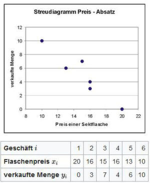 Streudiagramm Preis vs. Absatz für das Beispiel einer Einfachen Linearen Regression (ELR). Streudiagramm Preis vs. Absatz für das Beispiel einer Einfachen Linearen Regression (ELR).