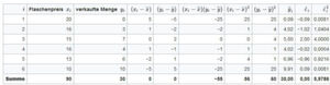 Nach der graphischen Inspektion, ob ein linearer Zusammenhang vorliegt, wird zunächst die Regressiongerade mit der Methode der kleinsten Quadrate geschätzt; es ergeben sich die Formeln in der Infobox für die geschätzten Regressionsparameter. Nach der graphischen Inspektion, ob ein linearer Zusammenhang vorliegt, wird zunächst die Regressiongerade mit der Methode der kleinsten Quadrate geschätzt; es ergeben sich die Formeln in der Infobox für die geschätzten Regressionsparameter.