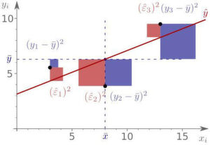 Methode der kleinsten Quadrate: Die Summe der blauen Abweichungsquadrate ist die totale Quadratsumme und die Summe der roten Abweichungsquadrate ist die Residuenquadratsumme. Die Kleinste-Quadrate-Schätzwerte b 0 und b 1 minimieren die Summe der Quadrate der senkrechten Abstände der Datenpunkte von der Regressionsgeraden. Methode der kleinsten Quadrate: Die Summe der blauen Abweichungsquadrate ist die totale Quadratsumme und die Summe der roten Abweichungsquadrate ist die Residuenquadratsumme. Die Kleinste-Quadrate-Schätzwerte b 0 und b 1 minimieren die Summe der Quadrate der senkrechten Abstände der Datenpunkte von der Regressionsgeraden.