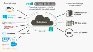 Colt ist Konnektivitätspartner zu allen großen Cloud-Service-Providern. Colt ist Konnektivitätspartner zu allen großen Cloud-Service-Providern.