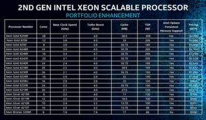 Die neuen Cascade-Lake-Xeon-Prozessoren in der Übersicht. Die R-Modelle sind für Server mit zwei Prozessorsockeln bestimmt, der Xeon Gold 6208U für Single-Prozessor-Server. Der Xeon Gold 6250 verfügt nur über acht Kerne, bietet aber bis zu 4,5 GHz Turbo-Takt und 35,75 MByte L3-Cache. Die neuen Cascade-Lake-Xeon-Prozessoren in der Übersicht. Die R-Modelle sind für Server mit zwei Prozessorsockeln bestimmt, der Xeon Gold 6208U für Single-Prozessor-Server. Der Xeon Gold 6250 verfügt nur über acht Kerne, bietet aber bis zu 4,5 GHz Turbo-Takt und 35,75 MByte L3-Cache.