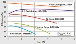 Bild 5: Ladeeffizienz als Funktion des Ladestroms verschiedener, für einzellige Batterien geeigneter Lade-Topologien (Flash Charger: BQ2587x, 2:1 SC-Ladeschaltung: BQ2597x, Drei-Pegel-Abwärts-Ladeschaltung: BQ25910, große Abwärts-Ladeschaltung: BQ2589x und kleine Abwärts-Ladeschaltung: BQ2560x). Bild 5: Ladeeffizienz als Funktion des Ladestroms verschiedener, für einzellige Batterien geeigneter Lade-Topologien (Flash Charger: BQ2587x, 2:1 SC-Ladeschaltung: BQ2597x, Drei-Pegel-Abwärts-Ladeschaltung: BQ25910, große Abwärts-Ladeschaltung: BQ2589x und kleine Abwärts-Ladeschaltung: BQ2560x).