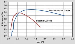 Bild 8: Ladeeffizienz als Funktion des Ladestroms für Aufwärts- und Abwärts-Aufwärts-Ladeschaltungen (Abwärts-Aufwärts: BQ2571x, Aufwärts: BQ25882). Bild 8: Ladeeffizienz als Funktion des Ladestroms für Aufwärts- und Abwärts-Aufwärts-Ladeschaltungen (Abwärts-Aufwärts: BQ2571x, Aufwärts: BQ25882).