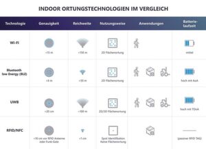 Bei der Indoor-Lokalisierung punktet UWB mit hoher Reichweite, guter Genauigkeit und hoher Batterielebensdauer. Bei der Indoor-Lokalisierung punktet UWB mit hoher Reichweite, guter Genauigkeit und hoher Batterielebensdauer.