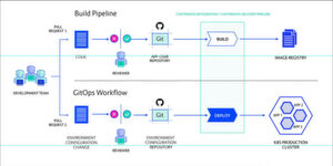 Mit GitOps wird die Umgebung per YAML-Konfigurationsdatei analog zur Anwendung über die Code-Pipeline bereitgestellt. Mit GitOps wird die Umgebung per YAML-Konfigurationsdatei analog zur Anwendung über die Code-Pipeline bereitgestellt.