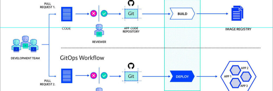 Mit GitOps wird die Umgebung per YAML-Konfigurationsdatei analog zur Anwendung über die Code-Pipeline bereitgestellt. Mit GitOps wird die Umgebung per YAML-Konfigurationsdatei analog zur Anwendung über die Code-Pipeline bereitgestellt.
