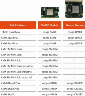 Auf einen Blick: Auf Basis der NXP i.MX8, MX 8M Mini und MX 8X Prozessorserien bietet congatec 12 unterschiedliche SMARC und Qseven Computer-on-Modules an. Auf einen Blick: Auf Basis der NXP i.MX8, MX 8M Mini und MX 8X Prozessorserien bietet congatec 12 unterschiedliche SMARC und Qseven Computer-on-Modules an.