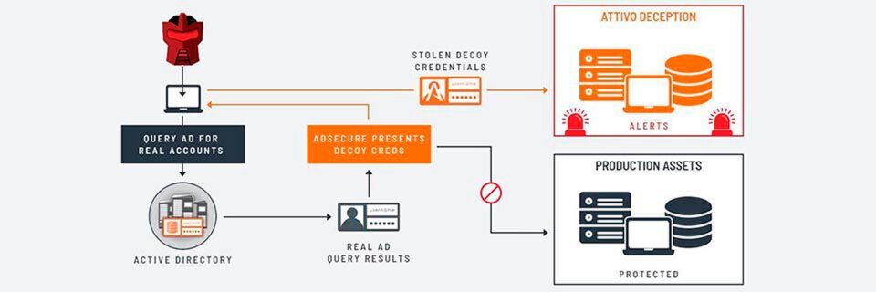 ADSecure führt Angreifer in die virtuelle Attivo Networks Deception Fabric und zu gefälschten AD-Informationen. ADSecure führt Angreifer in die virtuelle Attivo Networks Deception Fabric und zu gefälschten AD-Informationen.