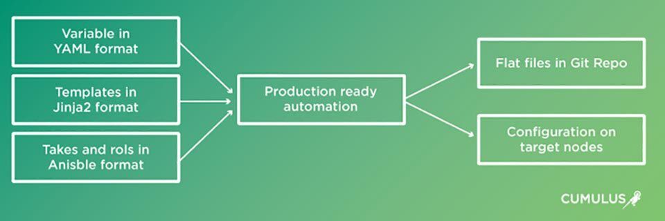 Die Automatisierungs- und Testing-Suite von Cumulus bietet u.a. ein Dateiobjektmodell mit einem Satz von Variablen, Jinja2-Templates und Ansible-Playbooks. Die Automatisierungs- und Testing-Suite von Cumulus bietet u.a. ein Dateiobjektmodell mit einem Satz von Variablen, Jinja2-Templates und Ansible-Playbooks.