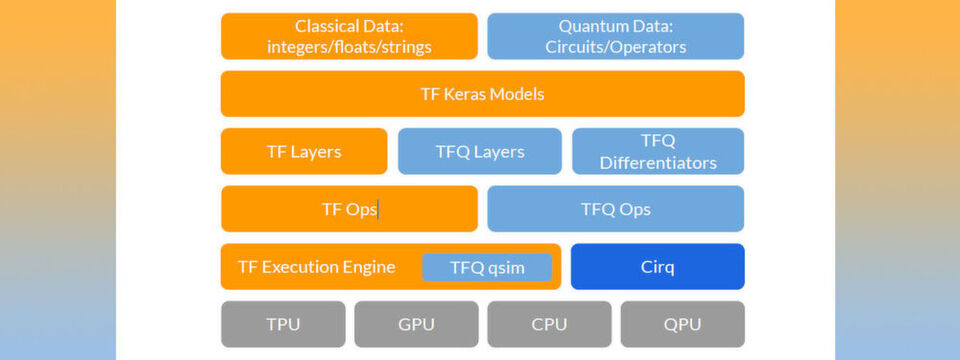 Der Software-Stack von „Tensorflow Quantum“ (TFQ) Der Software-Stack von „Tensorflow Quantum“ (TFQ)