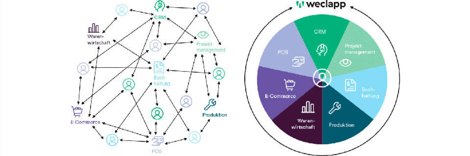 ERP aus der Cloud benötigt wenig Eingriffe in die bestehende IT und ist schneller im Unternehmen eingeführt, was sich auch in niedrigeren Kosten niederschlägt. ERP aus der Cloud benötigt wenig Eingriffe in die bestehende IT und ist schneller im Unternehmen eingeführt, was sich auch in niedrigeren Kosten niederschlägt.