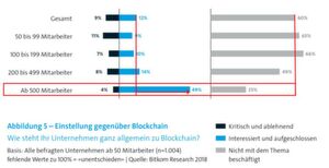 Diskrepanz: Unternehmen ab 500 Mitarbeitern ziehen ihren kleineren Rivalen in Sachen Blockchain immer noch davon. Diskrepanz: Unternehmen ab 500 Mitarbeitern ziehen ihren kleineren Rivalen in Sachen Blockchain immer noch davon.