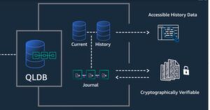 System-of-Record-Anwendungen mit kryptografischen Prüfsummen: Die Funktionsweise Amazons QLDB-Datenbank macht Anleihen bei der Blockchain-Technik, setzt jedoch anders als die DLT auf zentralisierte Kontrollmechanismen. System-of-Record-Anwendungen mit kryptografischen Prüfsummen: Die Funktionsweise Amazons QLDB-Datenbank macht Anleihen bei der Blockchain-Technik, setzt jedoch anders als die DLT auf zentralisierte Kontrollmechanismen.