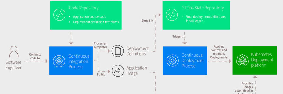 GitOps-Methodologie, CI und CD. GitOps-Methodologie, CI und CD.