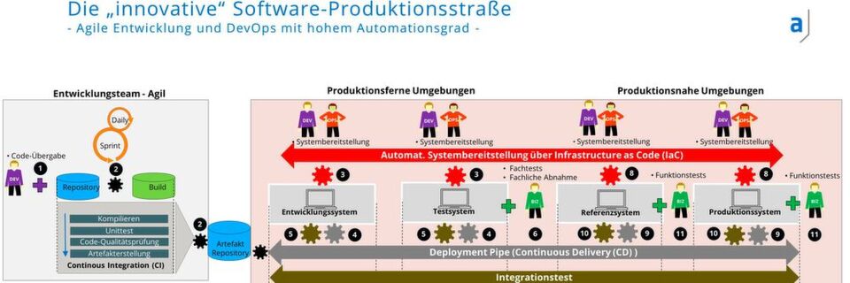 Eine innovative Software-Produktionsstraße. Eine innovative Software-Produktionsstraße.