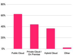 Auch 2019 spielt die öffentliche Cloud bei den „Cloud Natives“ die Hauptrolle bei der Gestaltung des Rechenzentrums. Auch 2019 spielt die öffentliche Cloud bei den „Cloud Natives“ die Hauptrolle bei der Gestaltung des Rechenzentrums.