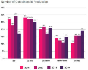 Die Zahl der Container im Produktivbetrieb hat sich gegenüber 2016 deutlich erhöht; besonders stark ist der Anstieg im Bereich „mehr als 5000 Container“. Die Zahl der Container im Produktivbetrieb hat sich gegenüber 2016 deutlich erhöht; besonders stark ist der Anstieg im Bereich „mehr als 5000 Container“.