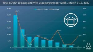 Durch rege Home-Office-Nutzung hat sich der VPN-Einsatz in Italien von 9. bis 15. März in Italien um 112 Prozent erhöht, in deutschland um 29 Prozent Durch rege Home-Office-Nutzung hat sich der VPN-Einsatz in Italien von 9. bis 15. März in Italien um 112 Prozent erhöht, in deutschland um 29 Prozent