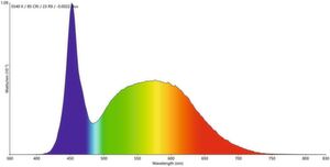 Bild 4: Bei einer konventionellen LED ist deutlich der Peak im blauen Spektrum bei rund 450 nm zu erkennen. Bild 4: Bei einer konventionellen LED ist deutlich der Peak im blauen Spektrum bei rund 450 nm zu erkennen.