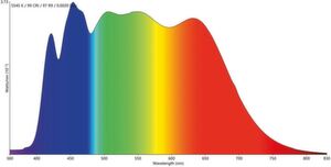 Bild 5: Das Spektrum der Daylight-LED, die von euroLighting vertrieben wird mit einem nahezu idealen Sonnenlichtspektrum bei Farbtemperaturen über 5000 K. Bild 5: Das Spektrum der Daylight-LED, die von euroLighting vertrieben wird mit einem nahezu idealen Sonnenlichtspektrum bei Farbtemperaturen über 5000 K.