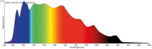 Bild 6: Das Farbspektrum der breitbandigen Sonnenlicht-LED reicht bis in Infrarot. Bild 6: Das Farbspektrum der breitbandigen Sonnenlicht-LED reicht bis in Infrarot.