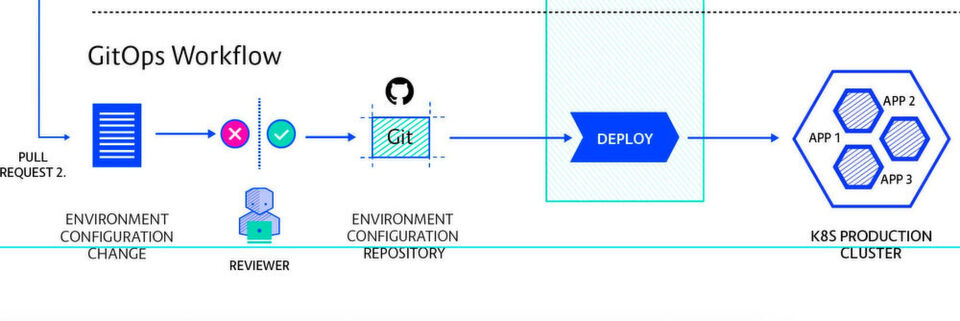 Illustration einer GitOps-Pipeline zur Bereitstellung der Laufzeitumgebung für eine Anwendung, wobei Kubernetes nicht zwingend notwendig ist. Illustration einer GitOps-Pipeline zur Bereitstellung der Laufzeitumgebung für eine Anwendung, wobei Kubernetes nicht zwingend notwendig ist.