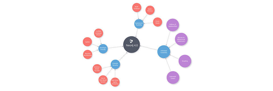 Neo4j 4.0 antwortet auf komplizierte Herausforderungen in der Entwicklung moderner Applikationen wie etwa unbegrenzte Skalierbarkeit, intelligenter Kontext von Daten und robuste Datensicherheit für Unternehmen. Neo4j 4.0 antwortet auf komplizierte Herausforderungen in der Entwicklung moderner Applikationen wie etwa unbegrenzte Skalierbarkeit, intelligenter Kontext von Daten und robuste Datensicherheit für Unternehmen.