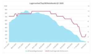 Die Auswertung der Top 100 der meistgeklickten Notebooks in Q1/2020 (durchschnittlicher Lagerbestand in Summe je Notebook). Die Auswertung der Top 100 der meistgeklickten Notebooks in Q1/2020 (durchschnittlicher Lagerbestand in Summe je Notebook).