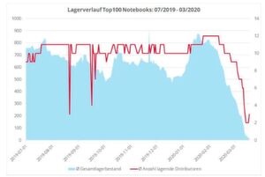 Die Auswertung der Top 100 der meistgeklickten Notebooks von Juli 2019 bis März 2020 (durchschnittlicher Lagerbestand in Summe je Notebook). Die Auswertung der Top 100 der meistgeklickten Notebooks von Juli 2019 bis März 2020 (durchschnittlicher Lagerbestand in Summe je Notebook).