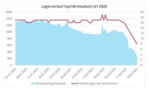 Die Auswertung der Top 100 der meistgeklickten Headsets in Q1/2020 (durchschnittlicher Lagerbestand in Summe je Headset). Die Auswertung der Top 100 der meistgeklickten Headsets in Q1/2020 (durchschnittlicher Lagerbestand in Summe je Headset).