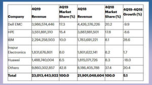 Gemessen am Umsatz (Angaben in Dollar) sicherte sich Dell EMC sicherte sich im vierten Quartal 2019 die Spitzenposition auf dem weltweiten Server-Markt. Trotz eines Rückgangs von 9,9 Prozent im Vergleich zum Vorjahr kam Dell EMC auf einen Marktanteil von 17,3 Prozent, gefolgt von Hewlett Packard Enterprise (HPE) mit 15,4 Prozent. Das stärkste Wachstum im Quartal verzeichnete IBM mit 28,6 Prozent. Gemessen am Umsatz (Angaben in Dollar) sicherte sich Dell EMC sicherte sich im vierten Quartal 2019 die Spitzenposition auf dem weltweiten Server-Markt. Trotz eines Rückgangs von 9,9 Prozent im Vergleich zum Vorjahr kam Dell EMC auf einen Marktanteil von 17,3 Prozent, gefolgt von Hewlett Packard Enterprise (HPE) mit 15,4 Prozent. Das stärkste Wachstum im Quartal verzeichnete IBM mit 28,6 Prozent.