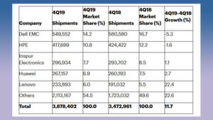 Bei den Server-Auslieferungen (Angaben in Stückzahlen) behauptete Dell EMC im vierten Quartal 2019 mit einem Marktanteil von 14,2 Prozent die Position der Nummer 1. HPE sicherte sich den zweiten Platz mit 10,8 Prozent Marktanteil. Sowohl Dell EMC als auch HPE verzeichneten Rückgänge bei den Server-auslieferungen, während Lenovo mit einem Anstieg der Auslieferungen um 22,4 Prozent im vierten Quartal 2019 das stärkste Wachstum verzeichnete. Bei den Server-Auslieferungen (Angaben in Stückzahlen) behauptete Dell EMC im vierten Quartal 2019 mit einem Marktanteil von 14,2 Prozent die Position der Nummer 1. HPE sicherte sich den zweiten Platz mit 10,8 Prozent Marktanteil. Sowohl Dell EMC als auch HPE verzeichneten Rückgänge bei den Server-auslieferungen, während Lenovo mit einem Anstieg der Auslieferungen um 22,4 Prozent im vierten Quartal 2019 das stärkste Wachstum verzeichnete.