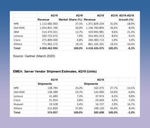 Die Zahlen für den europäischen Markt befördern HPE an die Spitze, sowohl was die Umsätze als auch die verkauften Stückzahlen angeht. Allerdings ist das Negativwachstum noch deutlicher erkennbar. IBM galngt bei den Umsätzen und den Stückzahlen nicht unter die ersten fünf. Die Zahlen für den europäischen Markt befördern HPE an die Spitze, sowohl was die Umsätze als auch die verkauften Stückzahlen angeht. Allerdings ist das Negativwachstum noch deutlicher erkennbar. IBM galngt bei den Umsätzen und den Stückzahlen nicht unter die ersten fünf.