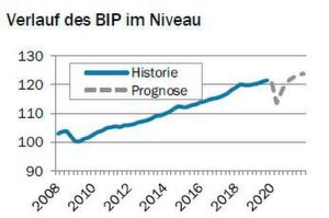 BAK Economics prognostierziert einen V-Verlauf des BIP-Wachstums. Nach einem starken Einburch im 2. Quartal 2020, wird sich das BIP in der 2. Jahreshälfte wieder stark erholen. (Indexiert, 1. Quartal 2008 = 100) BAK Economics prognostierziert einen V-Verlauf des BIP-Wachstums. Nach einem starken Einburch im 2. Quartal 2020, wird sich das BIP in der 2. Jahreshälfte wieder stark erholen. (Indexiert, 1. Quartal 2008 = 100)