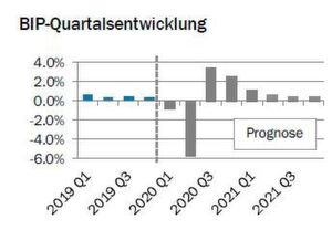 Veränderung des realen BIP gegenüber Vorquartal in %,Quartalsverlauf bereinigt um Sportgrossereignisse. Veränderung des realen BIP gegenüber Vorquartal in %,Quartalsverlauf bereinigt um Sportgrossereignisse.