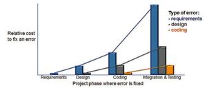 Return on Investment für unabhängige Verifizierung und Validierung: Je später im Entwicklungszyklus ein Fehler erkannt und behoben wird, desto kostspieliger und unangenehmer wirkt er sich aus. Return on Investment für unabhängige Verifizierung und Validierung: Je später im Entwicklungszyklus ein Fehler erkannt und behoben wird, desto kostspieliger und unangenehmer wirkt er sich aus.