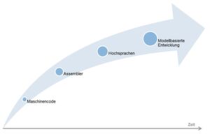 Evolution der Programmiersprachen: Durch modellbasierte Entwicklung findet eine weitere Abstraktion der Programmierung von Maschinensoftware statt, die dabei hilft, die steigende Komplexität handhabbar zu machen. Evolution der Programmiersprachen: Durch modellbasierte Entwicklung findet eine weitere Abstraktion der Programmierung von Maschinensoftware statt, die dabei hilft, die steigende Komplexität handhabbar zu machen.