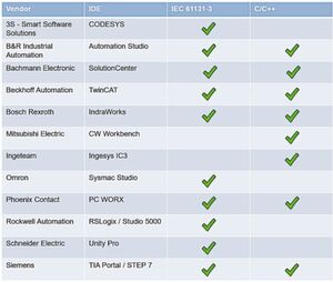 Unterstützte Steuerungsplattformen aus MATLAB und Simulink: Alle gängigen Steuerungshersteller unterstützen die automatische Generierung von SPS-Code (IEC 61131 oder C/C++). Unterstützte Steuerungsplattformen aus MATLAB und Simulink: Alle gängigen Steuerungshersteller unterstützen die automatische Generierung von SPS-Code (IEC 61131 oder C/C++).