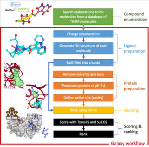 Das XChem-Team der Diamond Light Source hat vor kurzem ein erfolgreiches Fragment-Raster auf der SARS-CoV-2-Hauptprotease (MPro) abgeschlossen, das 55 Fragment-Treffer liefert. In dem Bestreben, Moleküle als mögliche Kandidaten für die Bindung zu identifizieren, haben InformaticsMatters , die XChem-Gruppe und das European Galaxy-Team gemeinsam einen Galaxy-Workflow zur Durchführung und Auswertung des molekularen Andockens im großen Maßstab konstruiert und ausgeführt. Das Diagramm beschreibt den verwendeten Worfklow. Das XChem-Team der Diamond Light Source hat vor kurzem ein erfolgreiches Fragment-Raster auf der SARS-CoV-2-Hauptprotease (MPro) abgeschlossen, das 55 Fragment-Treffer liefert. In dem Bestreben, Moleküle als mögliche Kandidaten für die Bindung zu identifizieren, haben InformaticsMatters , die XChem-Gruppe und das European Galaxy-Team gemeinsam einen Galaxy-Workflow zur Durchführung und Auswertung des molekularen Andockens im großen Maßstab konstruiert und ausgeführt. Das Diagramm beschreibt den verwendeten Worfklow.