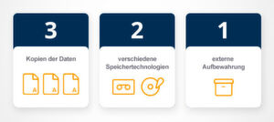 Die 3-2-1-Backup-Regel stellt sicher, dass andere Kopien zugänglich sind, selbst wenn eine Kopie zerstört oder anderweitig nicht verfügbar ist. Die 3-2-1-Backup-Regel stellt sicher, dass andere Kopien zugänglich sind, selbst wenn eine Kopie zerstört oder anderweitig nicht verfügbar ist.