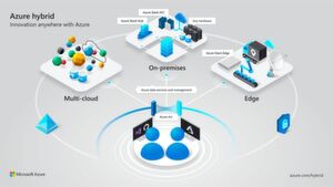 Mit „Azure Arc“ (unten) soll der „Azure Cloud Stack“ (HCI, hinten) für den Betrieb in Hybrid- und Multi-Clouds sowie am Edge und on-premises geeignet sein. Mit „Azure Arc“ (unten) soll der „Azure Cloud Stack“ (HCI, hinten) für den Betrieb in Hybrid- und Multi-Clouds sowie am Edge und on-premises geeignet sein.