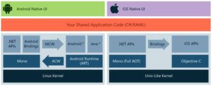 Geteilte Freude ist doppelte Freude: Architektur einer Xamarin-App für Android OS und iOS. Geteilte Freude ist doppelte Freude: Architektur einer Xamarin-App für Android OS und iOS.
