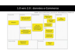 Figure 2: L'évolution du modèle d'affaires en fonction de la donnée. Figure 2: L'évolution du modèle d'affaires en fonction de la donnée.