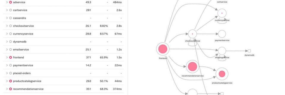 Mit den SignalFx-Lösungen ist es möglich, Probleme in Microservices- und Container-basierten Anwendungen granular zurückzuverfolgen. Mit den SignalFx-Lösungen ist es möglich, Probleme in Microservices- und Container-basierten Anwendungen granular zurückzuverfolgen.