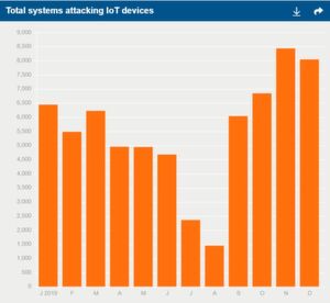 Zu früh gefreut: Das verstärkte Aufkommen von Attacken gegen IoT-Endpunkte bereitet Symantec Sorgen. Zu früh gefreut: Das verstärkte Aufkommen von Attacken gegen IoT-Endpunkte bereitet Symantec Sorgen.