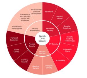 Sicherheit von Versorgungsketten: Das Beratungshaus PwC fordert einen holistischen Ansatz. Sicherheit von Versorgungsketten: Das Beratungshaus PwC fordert einen holistischen Ansatz.