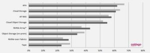 Anwender wollen 2020 vor allem in die neuen Storage-Technologien All-Flash-Array, Cloud-Storage und All-Flash-NAS investieren. Anwender wollen 2020 vor allem in die neuen Storage-Technologien All-Flash-Array, Cloud-Storage und All-Flash-NAS investieren.
