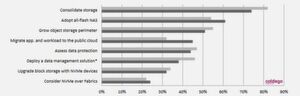 Die Konsolidierung der häufig weit verstreuten Storage ist die Top-Priorität hinsichtlich der zu lösenden Aufgaben der Anwender im Jahr 2020. Die Konsolidierung der häufig weit verstreuten Storage ist die Top-Priorität hinsichtlich der zu lösenden Aufgaben der Anwender im Jahr 2020.