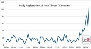 Die tägliche Anzahl neu registrierter Zoom-Domains ist Sicherheitsanbietern wie Checkpoint schon früh aufgefallen. Nach einem fahrlässigen Zoom-Update stieg die Anzahl neuer Domains jedoch exponentiell an. Das sog. "Zoom-Bombing" war die Folge. Die tägliche Anzahl neu registrierter Zoom-Domains ist Sicherheitsanbietern wie Checkpoint schon früh aufgefallen. Nach einem fahrlässigen Zoom-Update stieg die Anzahl neuer Domains jedoch exponentiell an. Das sog. "Zoom-Bombing" war die Folge.